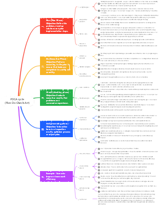 PDCA cycle (Plan-Do-Check-Act)