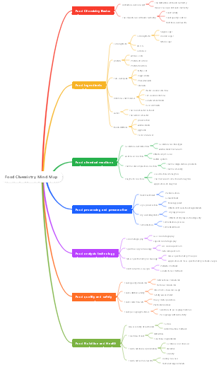 Food Chemistry Mind Map
