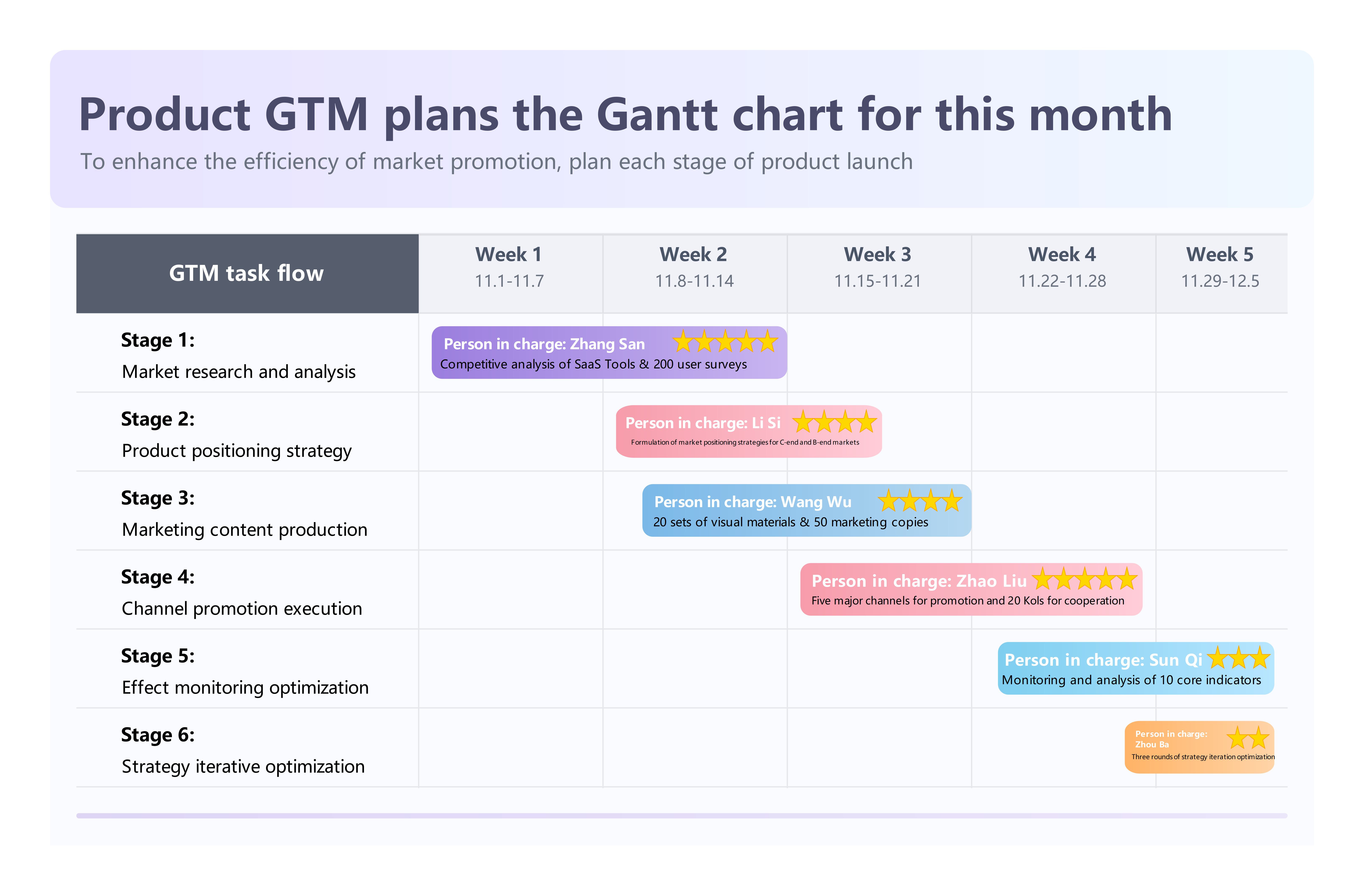 Product GTM Gantt Chart