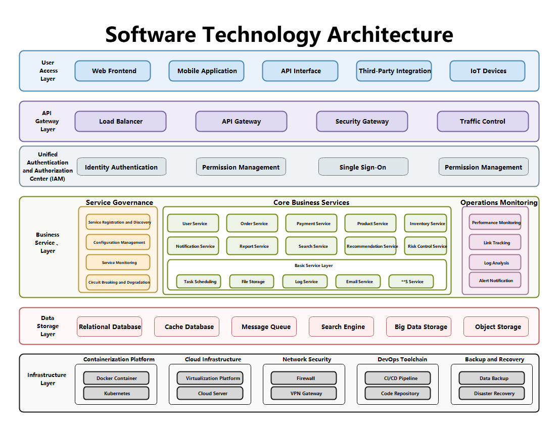Multilayered System Architecture Diagram