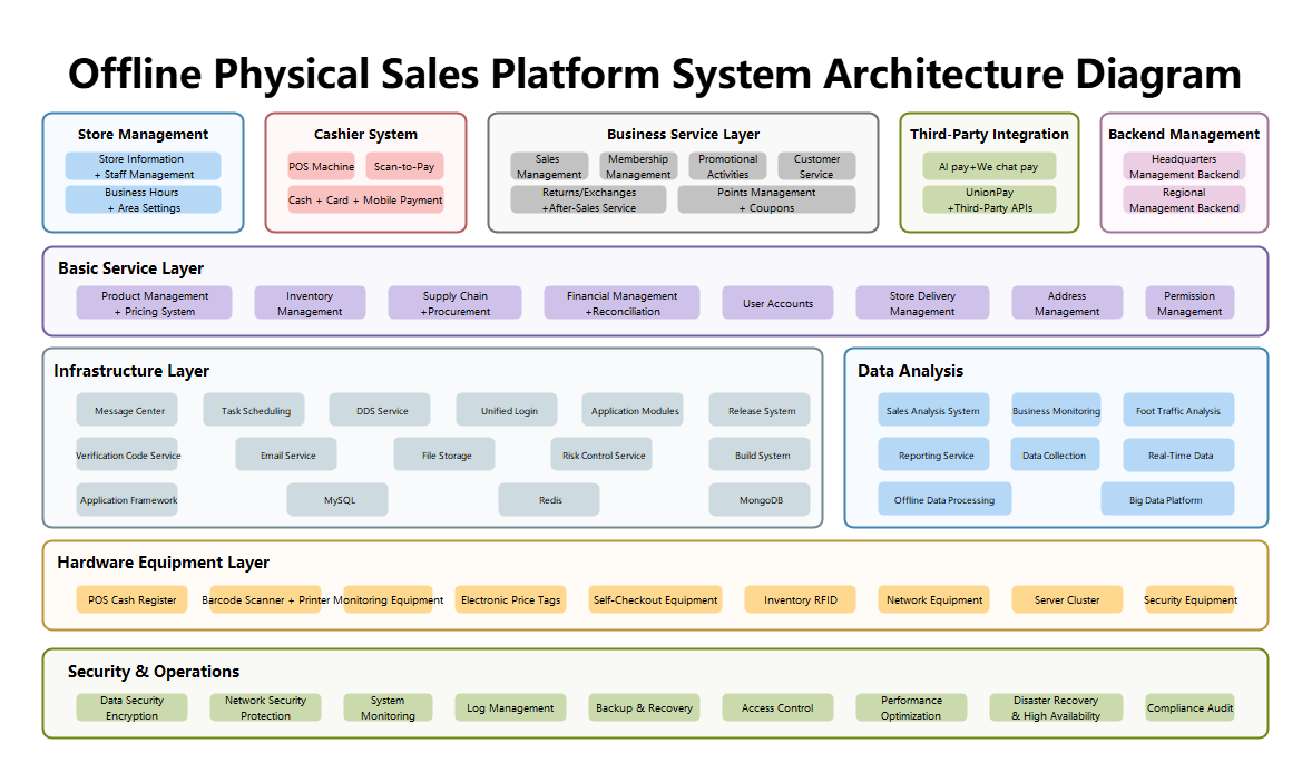 Business System Architecture Diagram