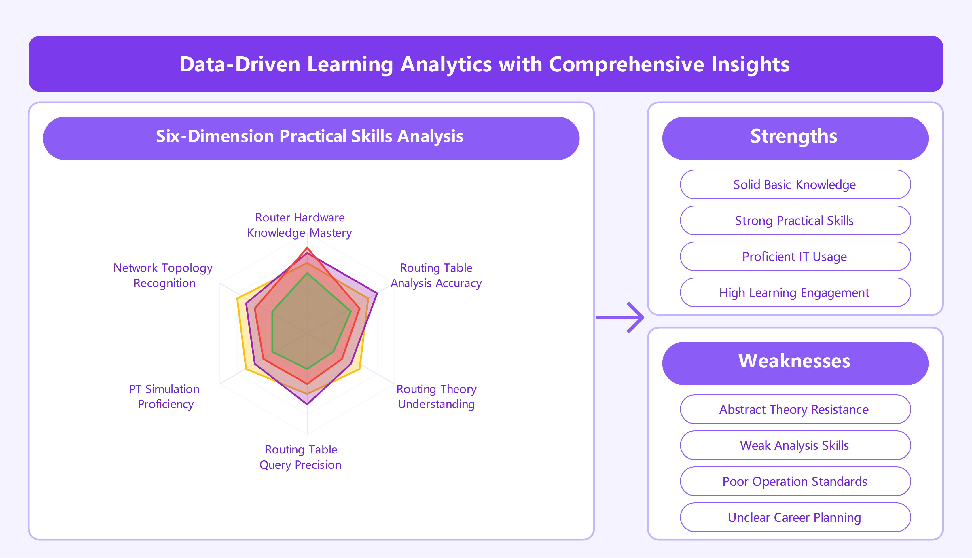 Skills Analysis: Strengths and Weaknesses | EdrawMax Templates