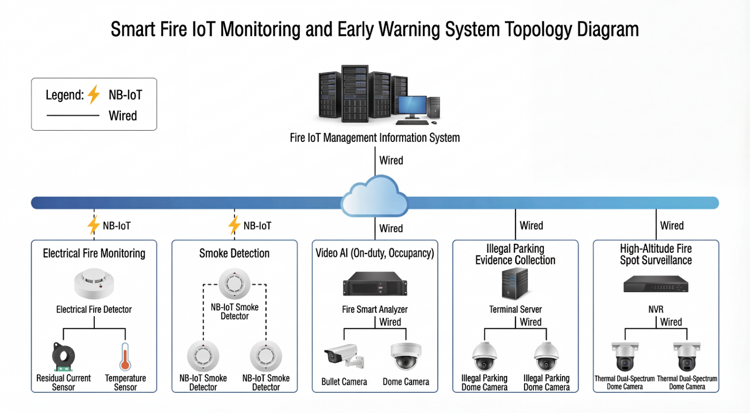Smart Fire IoT Monitoring System Topology Diagram