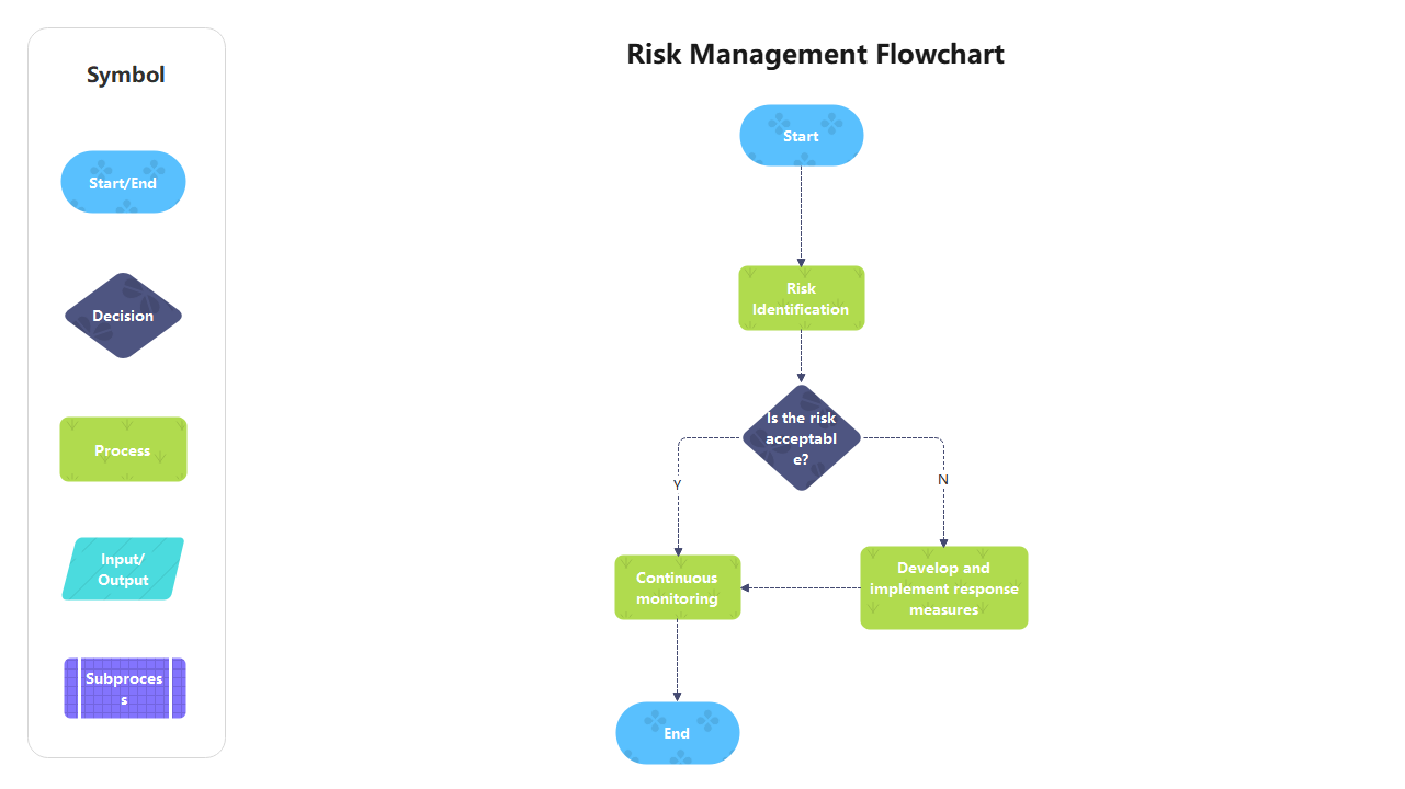 Risk Management Process Flowchart