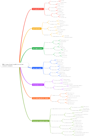 Mind map of pet market consumer demand analysis