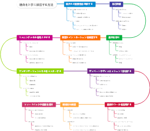 雄弁を上手に練習する方法