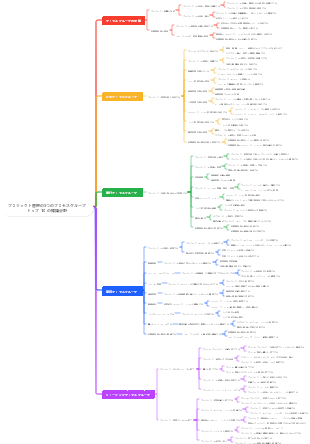 プロジェクト管理の 5 つのプロセス グループと 10 の知識領域