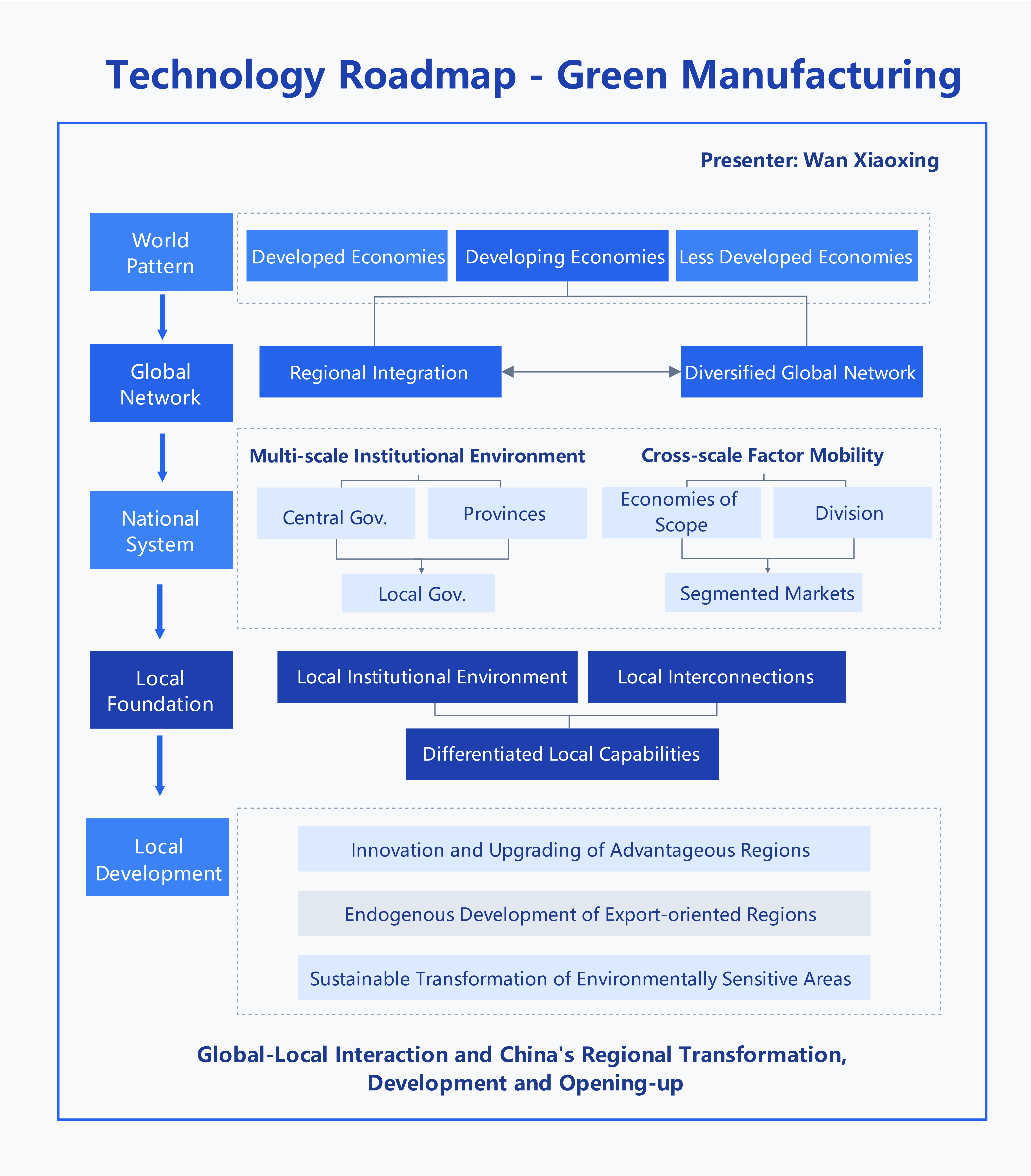 Green Manufacturing Technology Roadmap