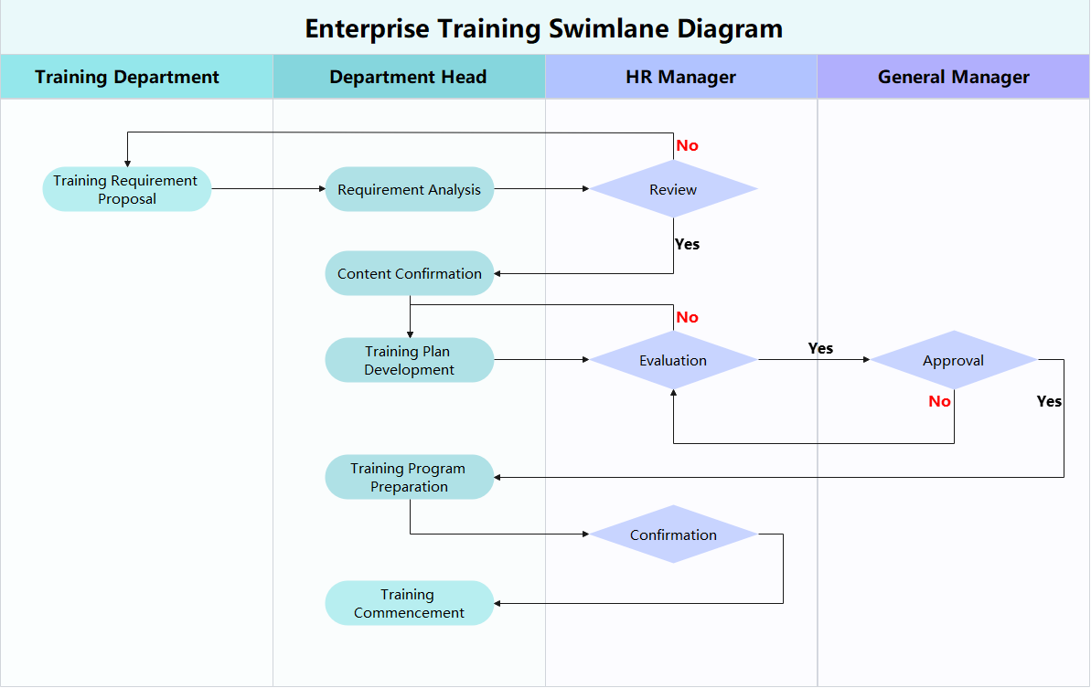 Enterprise Training Swimlane Diagram