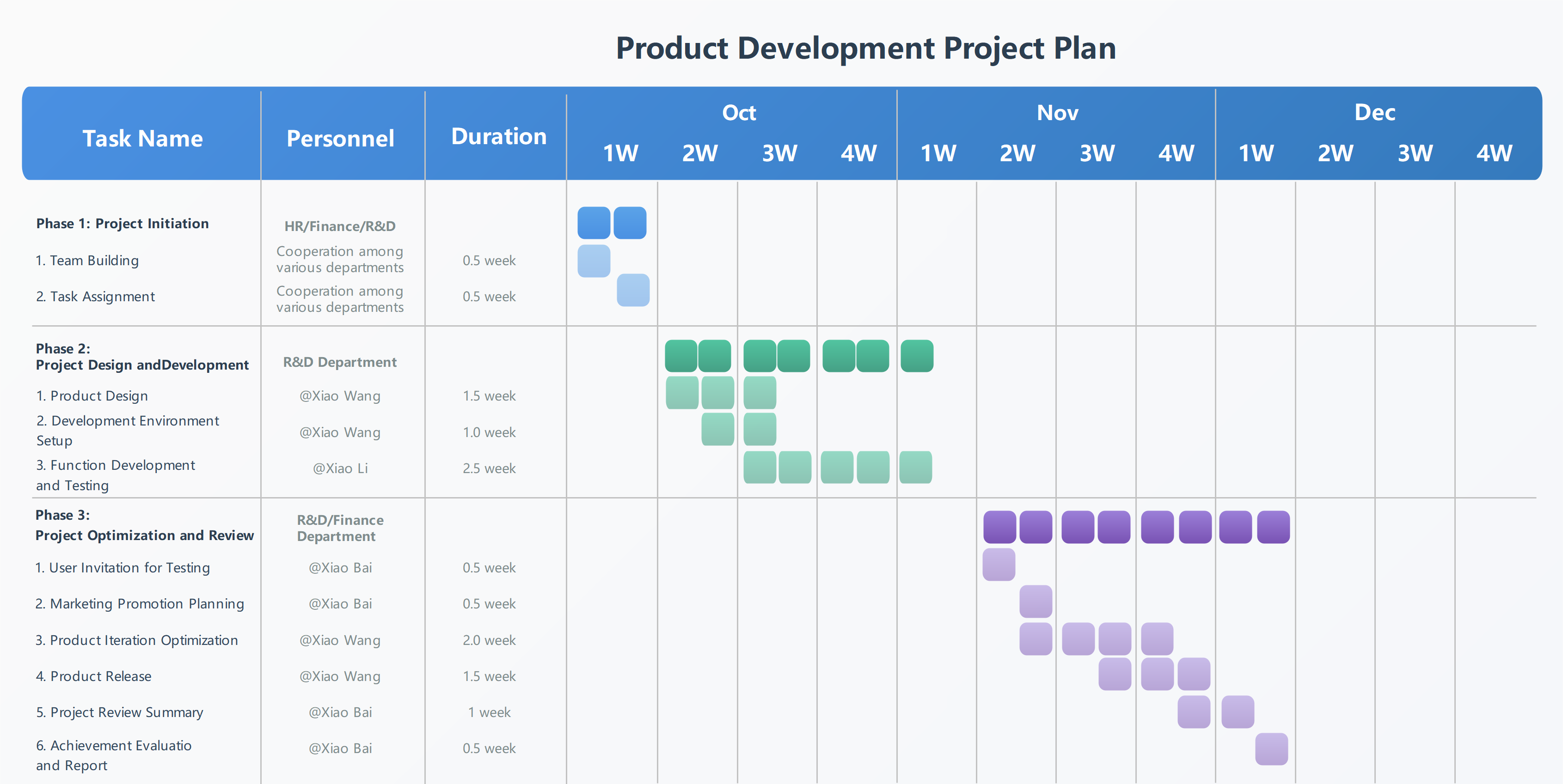 Product Development Project Plan Gantt Chart | EdrawMax Templates