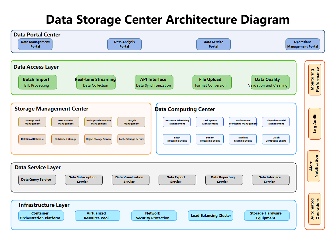Data Architecture Layer Diagram
