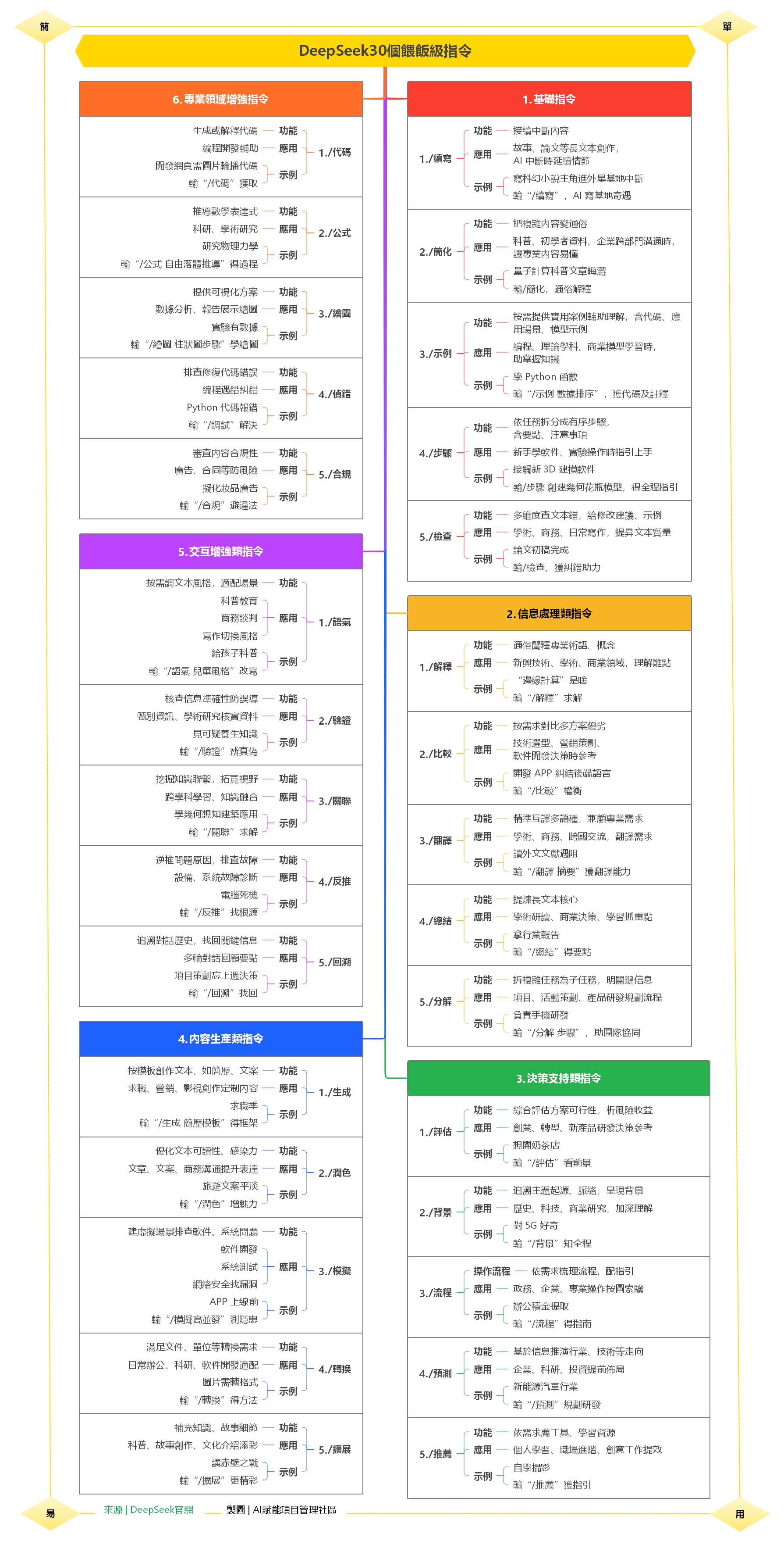 DeepSeek30個餵飯級指令