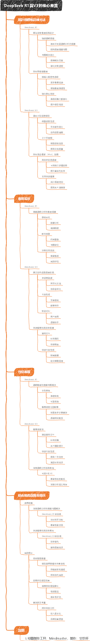 DeepSeek R1與V3的核心差異