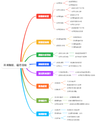 冷凍機組運行流程