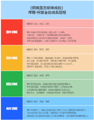 《鋼鐵是怎樣煉成的》 保爾·柯察金的成長歷程