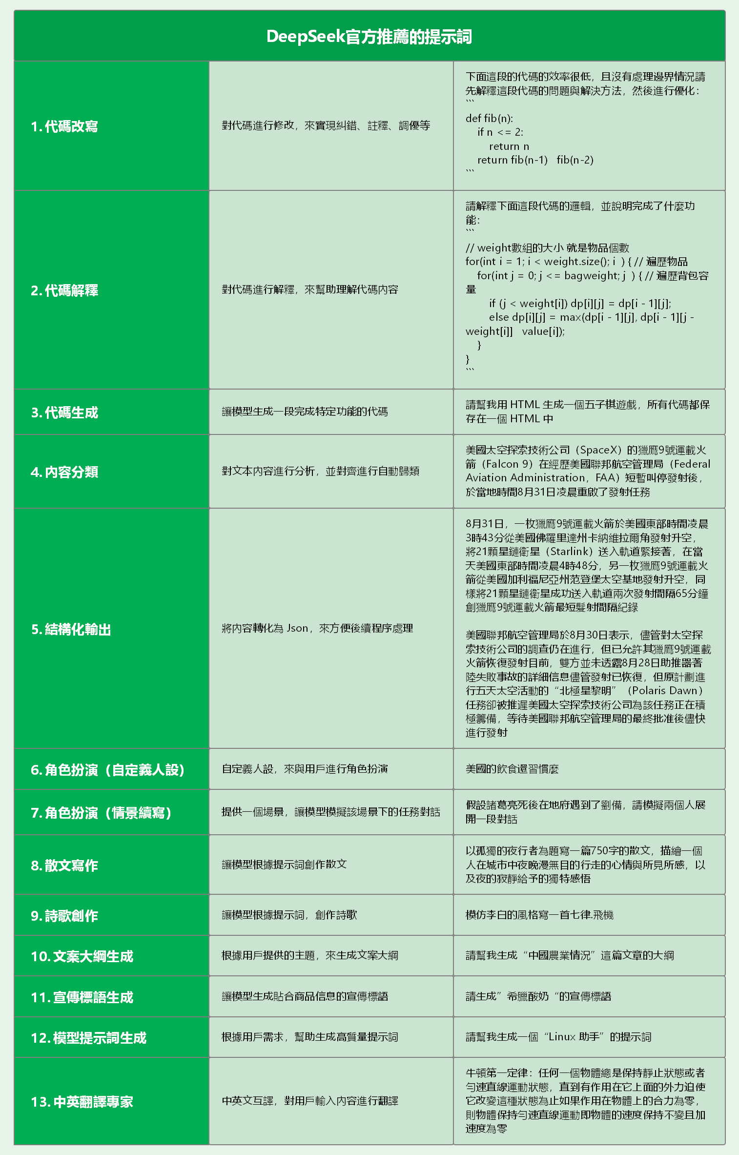 DeepSeek官方推薦的提示詞