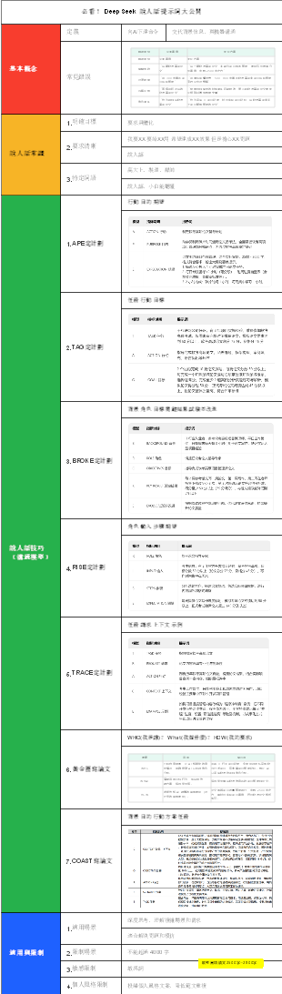 必看！ DeepSeek 說人話提示詞大公開