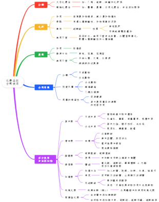 化學品的合理使用