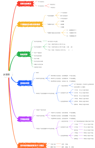 正投影與三視圖