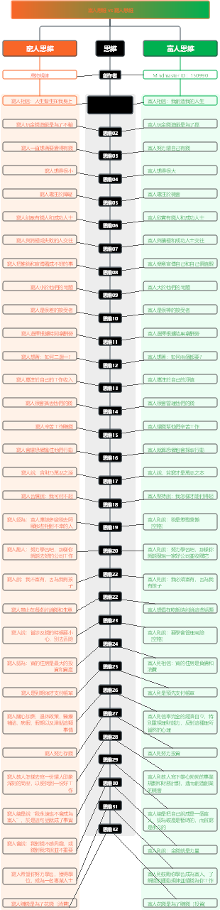 富人思維vs窮人思維：富爸爸與窮爸爸