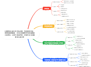 團隊核心能力合作
