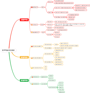 管理理論的歷史演變