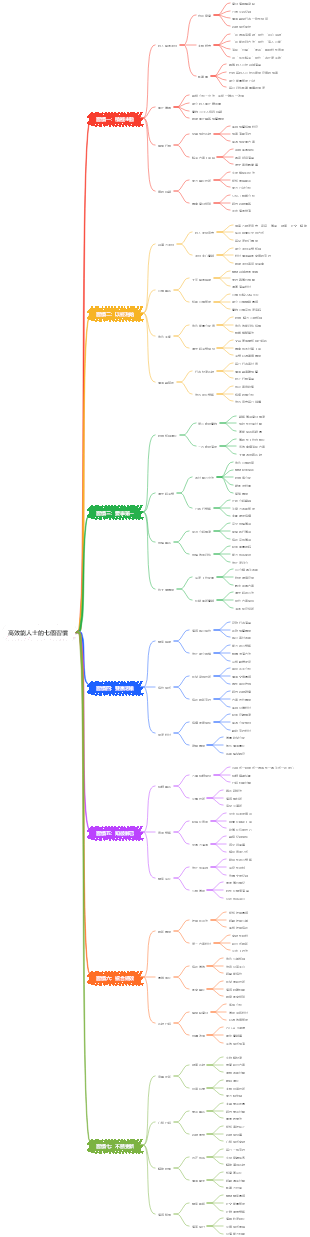 高效能人士的七個習慣