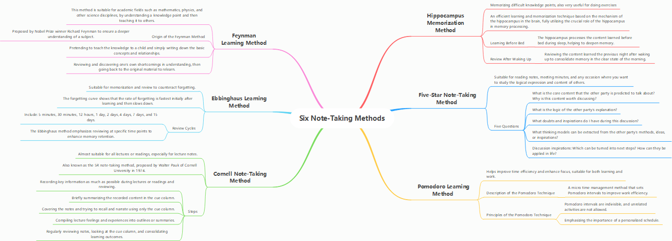 Six Note-Taking Methods Overview
