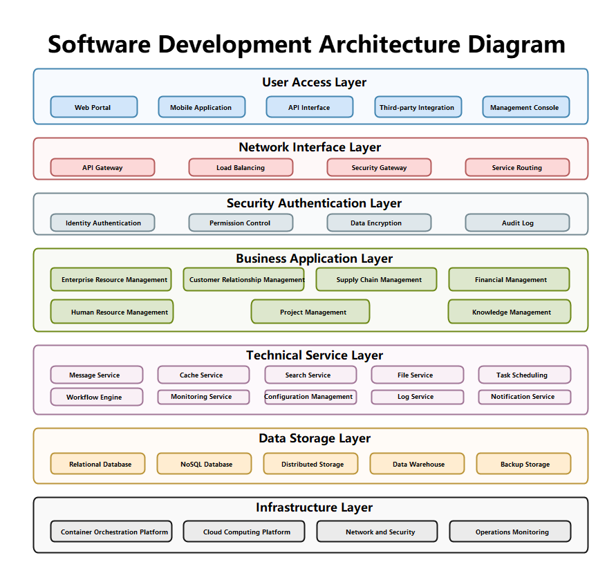 Layered Architecture Diagram | EdrawMax Templates