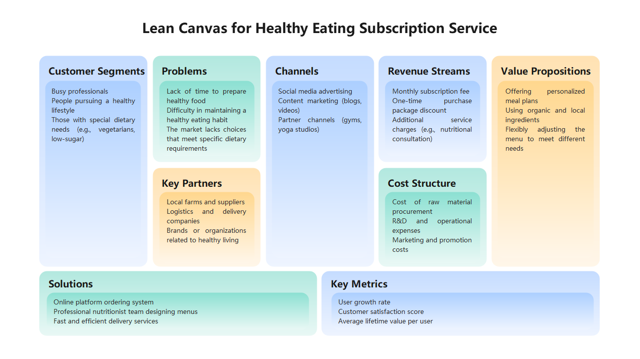 Healthy Eating Subscription Service Lean Canvas