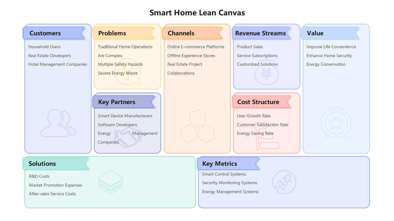 Smart Home Lean Canvas Breakdown