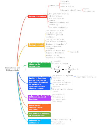 Derivatives and Differentials