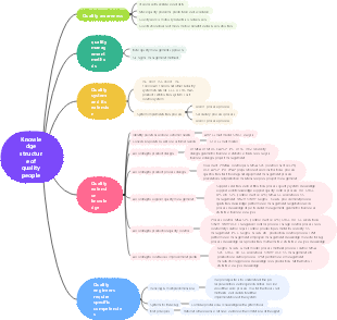 Knowledge structure of quality people