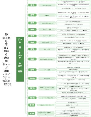 99 の時間管理スキル (全 7 モジュール)
