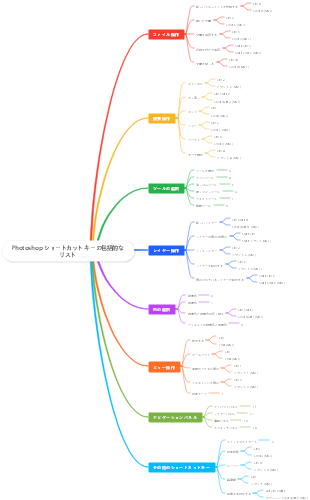 Photoshop ショートカット キーの包括的なリスト