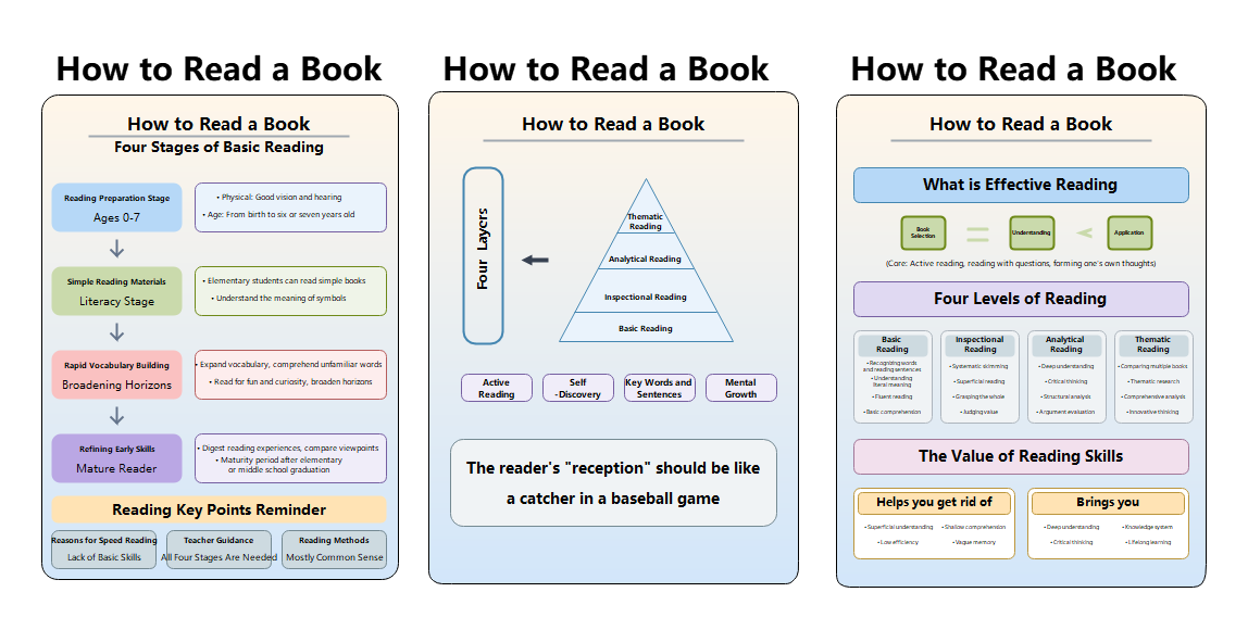 Guide to Reading: Stages, Levels, and Skills