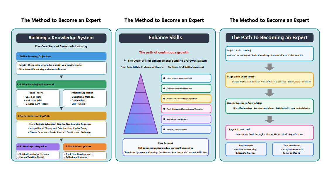 Building Knowledge & Skills: Expert Path | EdrawMax Templates