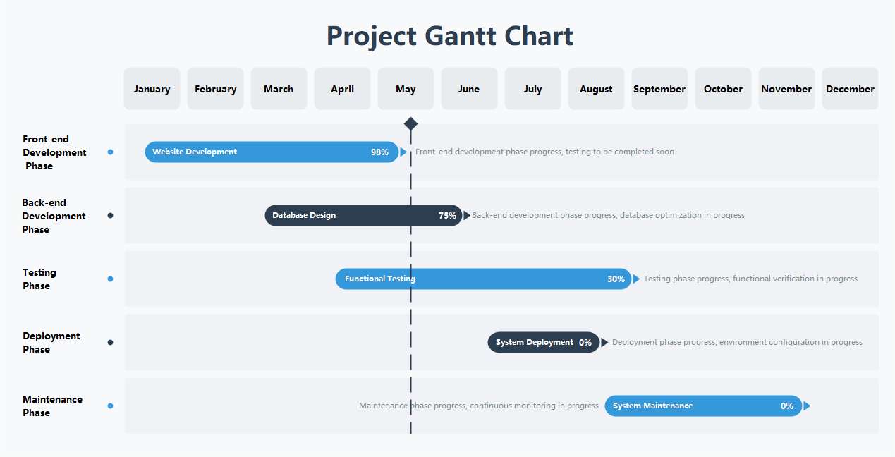 Project Gantt Chart Overview