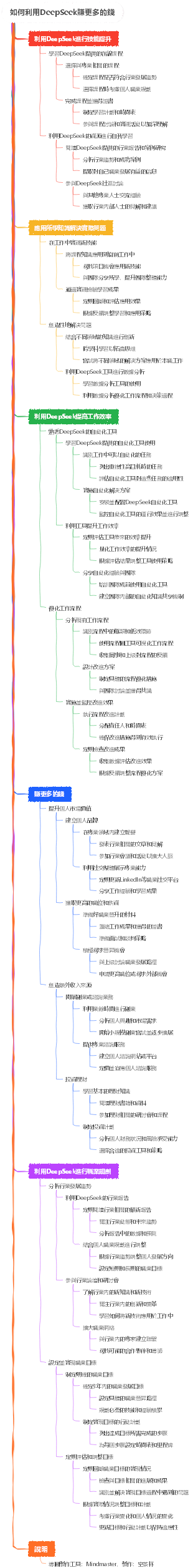 如何利用DeepSeek賺更多的錢