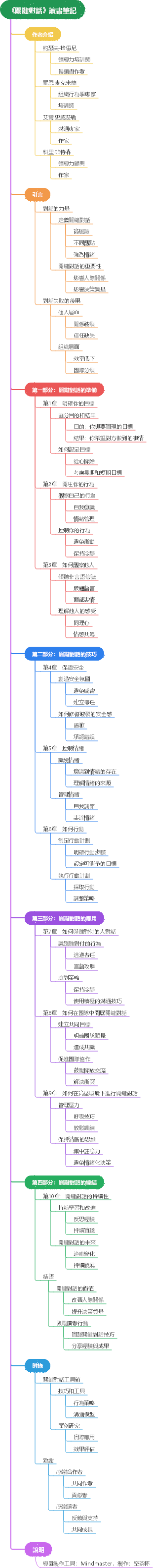 《關鍵對話》讀書筆記