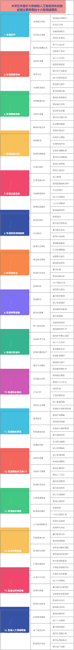 未來五年基於大數據和人工智能技術的智能體主要應用的十六個領域