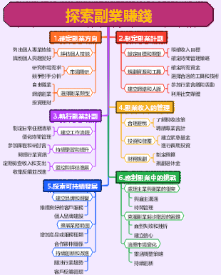 探索副業
