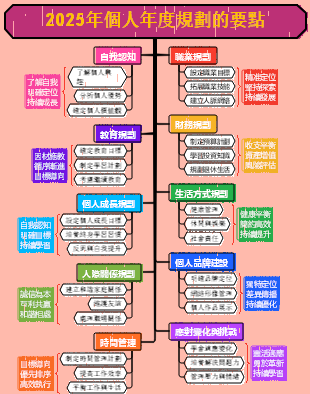 2025年的個人年度規劃的要點