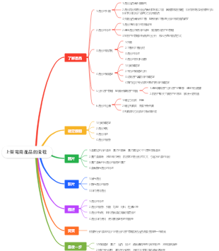 上架電商產品的流程