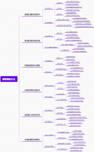 如何做讀書筆記？