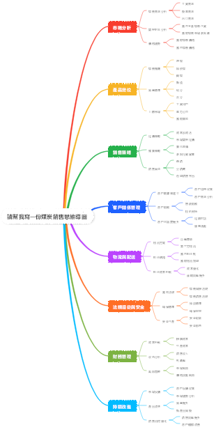 煤炭銷售思維導圖