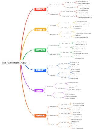 窮盡“企業不賺錢的所有原因”