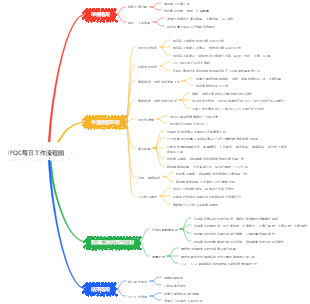 IPQC每日工作流程圖
