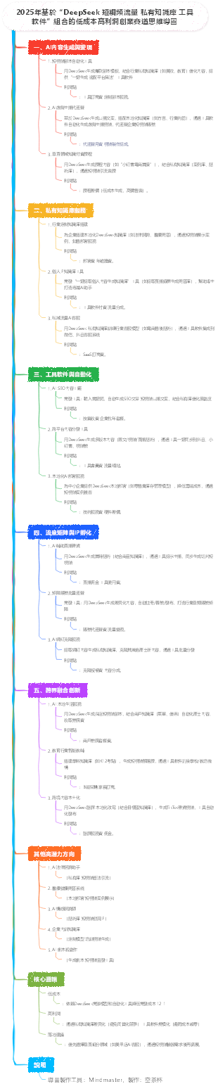 2025年基於“DeepSeek短視頻流量私有知識庫