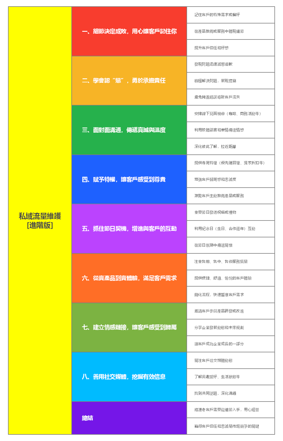 私域流量維護[進階版]